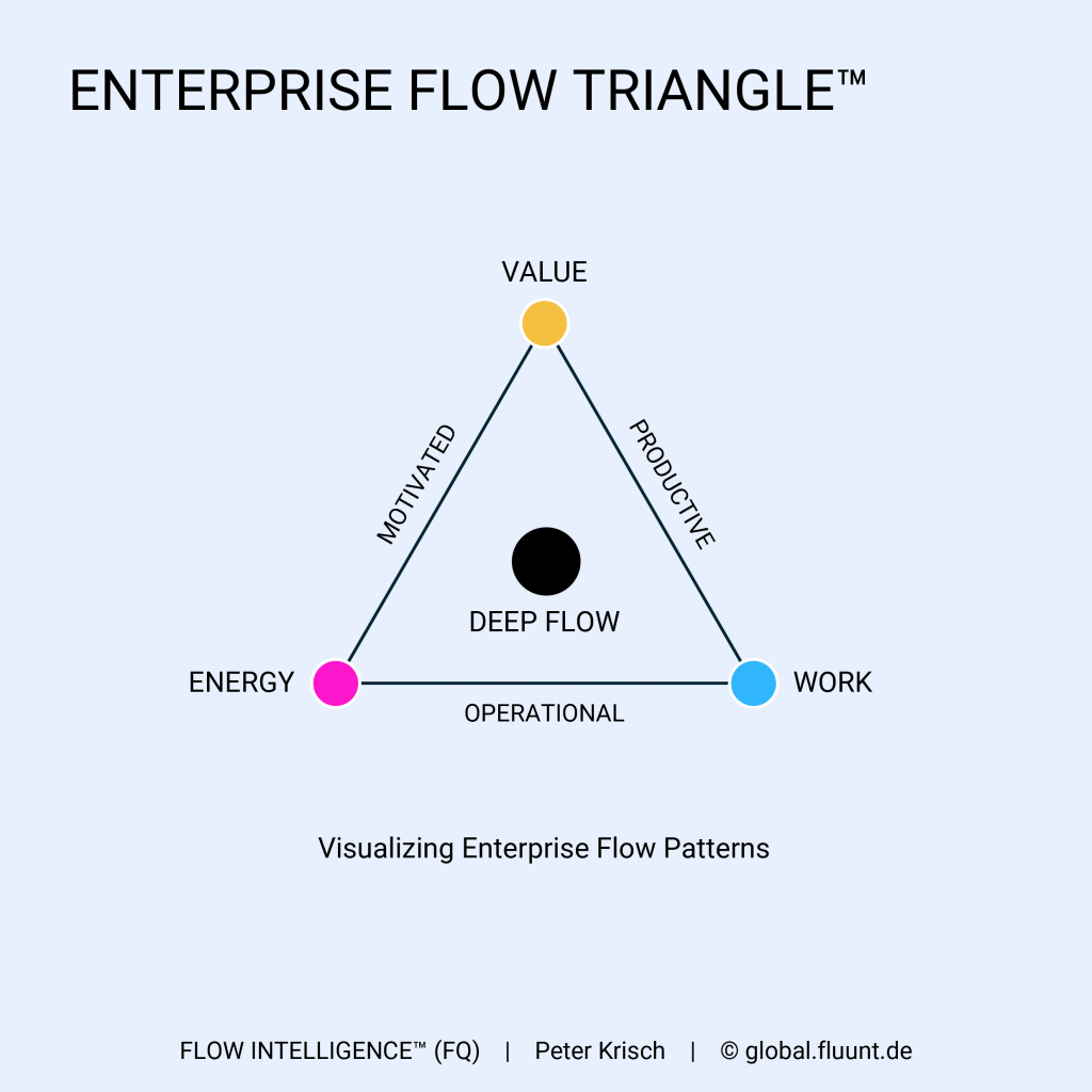 Flow Intelligence - Enterprise Flow Triangle